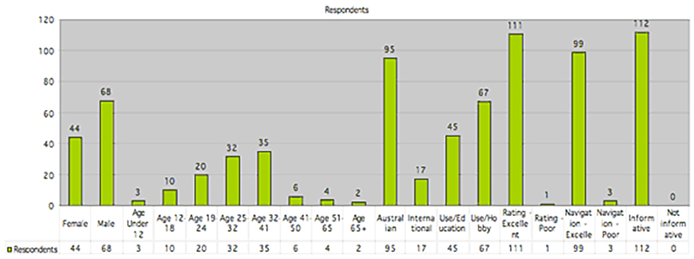 Writings_Carter Figure 1 – Survey conducted over two-month period: September – October 2002.
